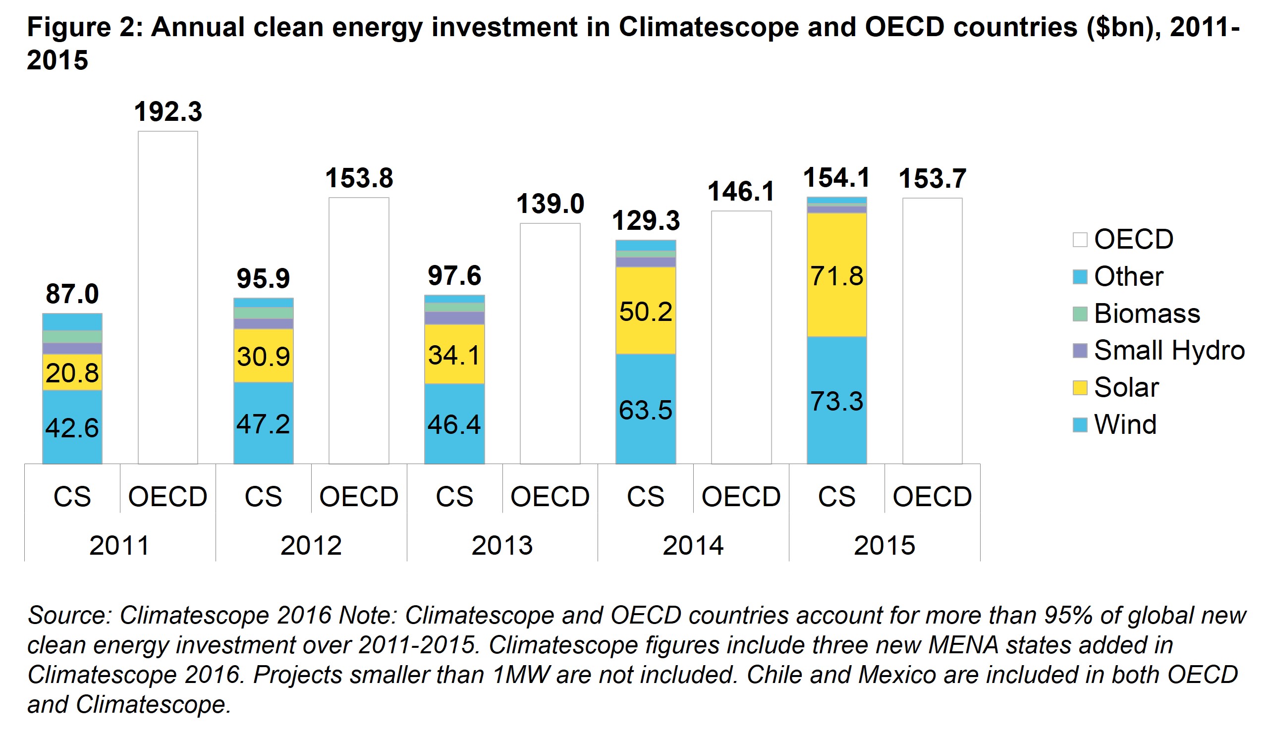 Executive Summary Fig 2 - Annual clean energy investment in Climatescope and OECD countries ($bn), 2011-2015